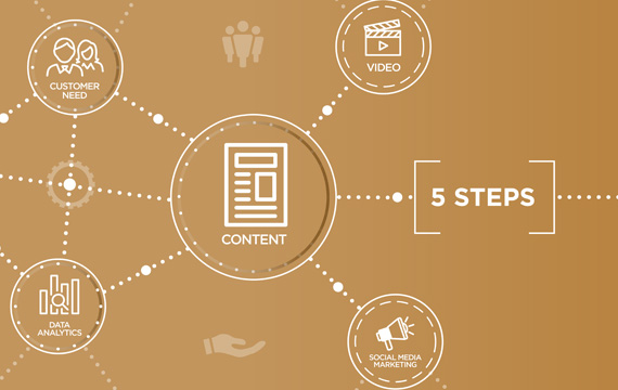 5 Content Marketing Steps to Grow Your Business
