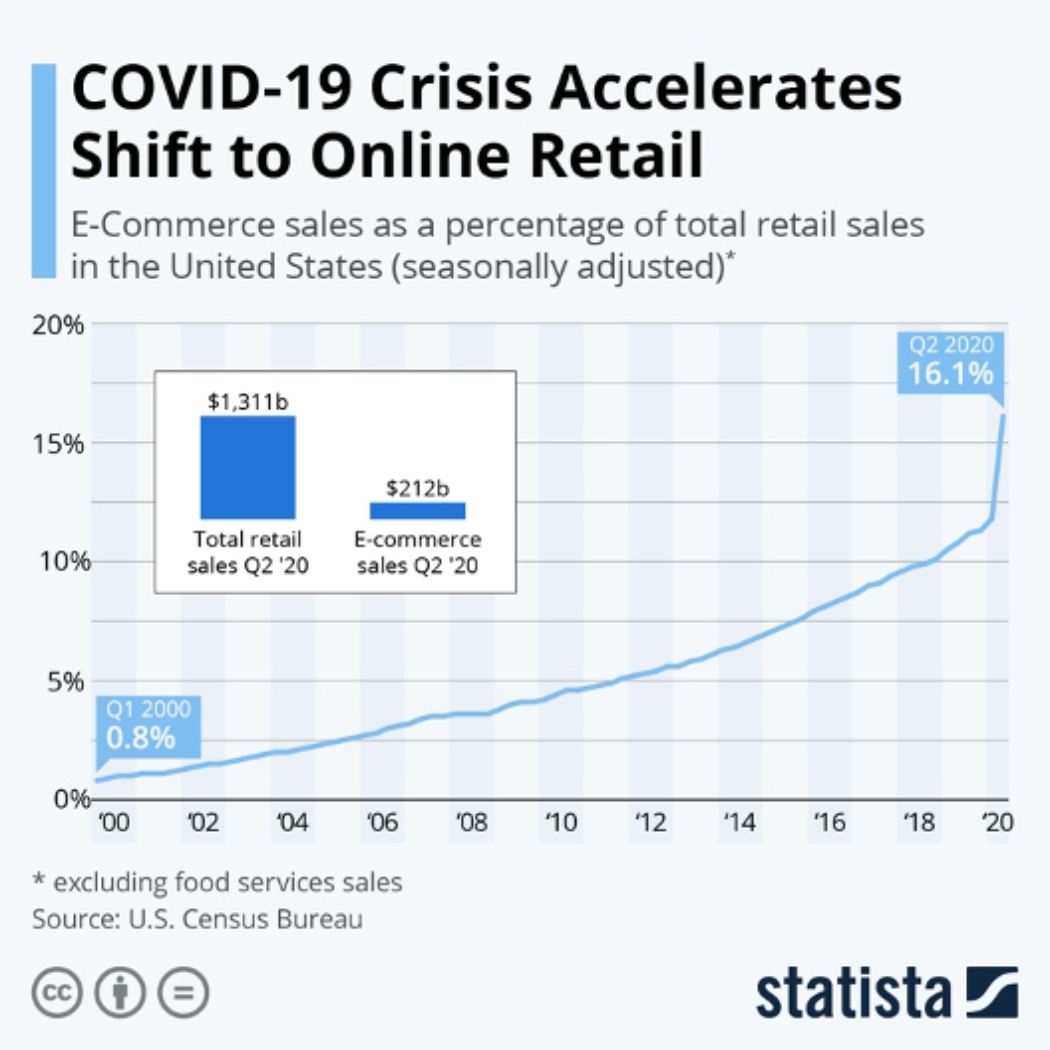 Statista chart shows increase to online retail during the pandemic