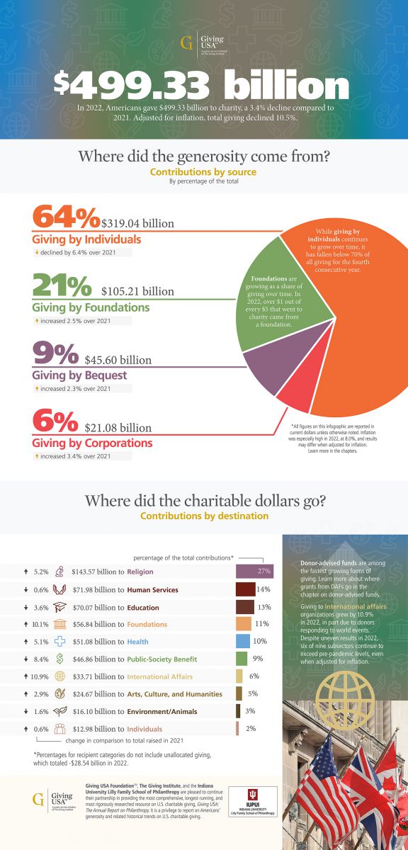 Giving USA contributions infographic
