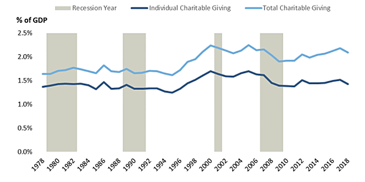 Charitable giving bar chart: 1978 to 2018